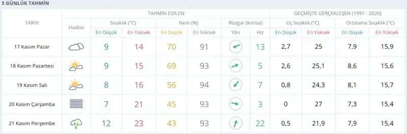 Kocaeli'de bugün hava nasıl olacak?