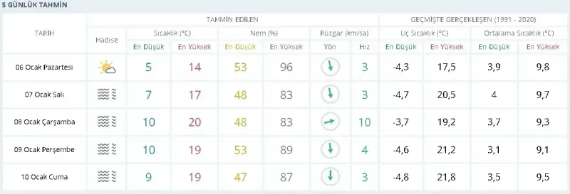 Kocaeli hava durumu bugün nasıl olacak?